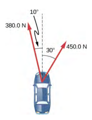 The top view of a car is shown. Two force vectors originate from the car and point upwards and outwards. A force of 450 newtons makes an angle of 30 degrees with the straight line motion of the car, towards the right. Another force of 360 newtons makes an angle of 10 degrees with the straight line motion of the car, towards the left.