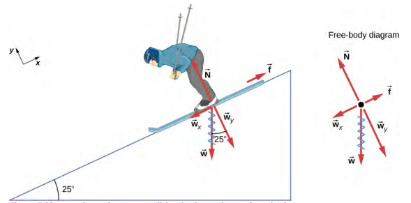 Figure shows a person skiing down a slope of 25 degrees to the horizontal. Force f is up and parallel to the slope, force N is up and perpendicular to the slope. Force w is straight down. Its component wx is down and parallel to the slope and component wy is down and perpendicular to the slope. All these forces are also shown in a free body diagram. X axis is taken to be parallel to the slope.