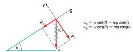 Figure shows a point object on a slope of angle theta with the horizontal. Force w points vertically down from the point. Wx points down and parallel to the slope. Wy points down and perpendicular to the slope. The angle between w and wy is theta. The figure includes these equations: wx is equal to w sine theta is equal to mg sine theta, and wy is equal to w cos theta is equal to mg cos theta.