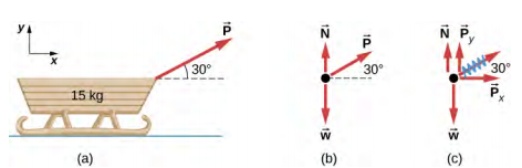 Figure a shows a sled of 15 kg. An arrow labeled P pointing right and up forms an angle of 30 degrees with the horizontal. Figure b is a free body diagram with P, N pointing up and w pointing down. Figure c is a free body diagram with P, N, w and two components of P: Px pointing right and Py pointing up.