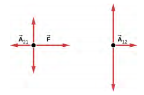 A figura mostra dois diagramas de corpo livre. O primeiro mostra a seta A subscrito 21 apontando para a esquerda e a seta F apontando para a direita. O segundo mostra a seta A 12 apontando para a direita. Ambos os diagramas também têm setas apontando para cima e para baixo.