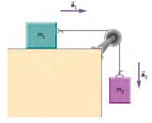 A figura mostra o bloco m1 colocado em uma mesa. Uma corda presa a ela passa por uma polia e desce pelo lado direito da mesa. Um bloco m2 está suspenso nele. Uma seta a1 aponta para a direita e uma seta a2 aponta para baixo.