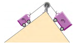 Deux chariots sont attachés par une corde qui passe sur une poulie au sommet d'une colline. Chaque chariot repose sur une pente de la colline, de chaque côté de la poulie. Le chariot de gauche est étiqueté m1 et celui de droite est étiqueté m2.