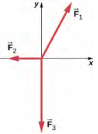 A figura mostra os eixos coordenados, o vetor F1 em um ângulo de cerca de 28 graus com o eixo y positivo, o vetor F2 ao longo do eixo x negativo e o vetor F3 ao longo do eixo y negativo.