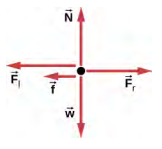Figure shows a free body diagram. Force Fr points right, force N points upwards, forces Fl and f point left and force w points downwards.