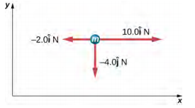 يوضح الشكل دائرة تحمل العلامة m في المستوى xy. ثلاثة سهام تنبع منه. نقطة واحدة لليمين ويتم تصنيفها بـ 10 في نيوتن. بقيت نقاط أخرى وتم تصنيفها -2 في نيوتن. تشير النقطة الثالثة إلى الأسفل ويتم تصنيفها - 4 j نيوتن.
