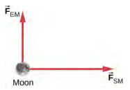 يوضِّح الشكل دائرة تحمل اسم القمر. يُطلق على السهم الذي يشير إلى الأعلى اسم F subcept EM. سهم آخر منه يشير إلى اليمين يسمى F sumpict SM.