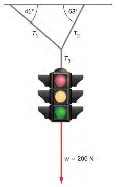 图中显示了一个红绿灯，由另外三根电缆 T1、T2 和 T3 悬挂在水平电缆上。 T1 向下向右悬挂，与水平电缆成为 41 度的角度。 T2 向下和向左悬挂，与水平电缆成为 63 度的角度。 它们在某个点相交然后 T3 从这里垂直向下悬挂。 灯连接到 T3。 从光源向下指向的矢量被标记为 w 等于 200 牛顿。