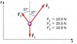 Três flechas irradiam para fora de um círculo chamado m. F1, igual a 10 N, aponta verticalmente para baixo. F2, igual a 20 N, aponta para cima e para a direita, formando um ângulo de menos 37 graus com o eixo y positivo. F3, igual a 10 N, aponta para cima e para a esquerda, formando um ângulo de 37 graus com o eixo y positivo.