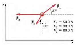 三个箭头从标有 m. F1 的圆向外辐射，等于 50 N，指向上和向右，与 x 轴成为 37 度的角度。 F2，等于 30 N，指向左和向下，与 y 轴为负 30 度。 F3，等于 80 N，向左点。