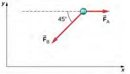 两个箭头从标有 m 的圆向外辐射。F 下标 A 指向右边。 F 下标 B 指向下和向左，与水平方向成45度的角度。
