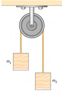 A pulley is attached to the ceiling. A rope goes over it. A block of mass m1 is attached to the left end of the rope and another block labeled m2 is attached to the right end of the rope. M2 hangs lower than m1.