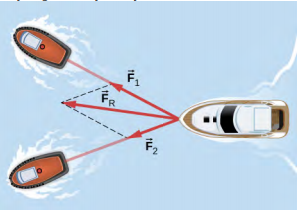 该图显示了两艘拖船将一艘残疾船只向左拉动的俯视图。 Arrow F1 位于连接船只和顶部拖船的线上。 箭头 F2 位于连接船只和底部拖船的线上。 F1 比 F2 长。 箭头 F 下标 R 表示组合力。 它介于 F1 和 F2 之间，指向左边，稍微向上。