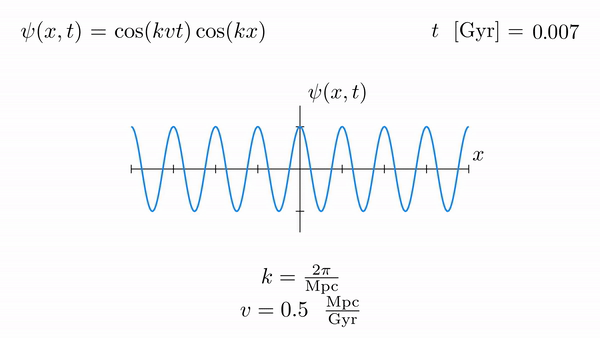 29: Solving the Wave Equation with Fourier Transforms - Physics LibreTexts