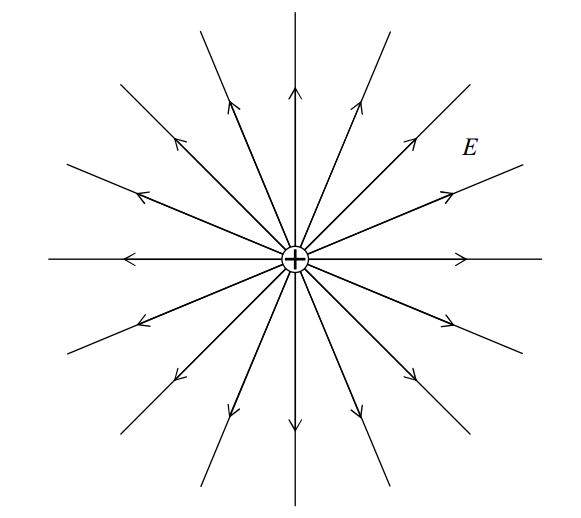 B3: El Campo Eléctrico Debido A Una O Más Cargas Puntuales - LibreTexts ...