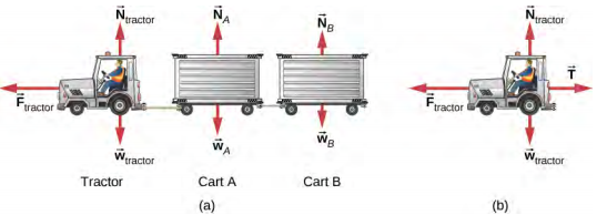 A Figura (a) mostra um trator de bagagem dirigindo para a esquerda e puxando dois carrinhos de bagagem. As forças externas no sistema são mostradas. As forças no trator são F subtrator, horizontalmente à esquerda, N subtrator verticalmente para cima e w subtrator verticalmente para baixo. As forças no carrinho imediatamente atrás do trator, carrinho A, são N sub A verticalmente para cima e w sub A verticalmente para baixo. As forças no carrinho B, aquele atrás do carrinho A, são N sub B verticalmente para cima e w sub B verticalmente para baixo. A figura (b) mostra o diagrama de carroceria livre do trator, composto por F subtrator, horizontalmente à esquerda, N subtrator verticalmente para cima, w subtrator verticalmente para baixo e T horizontalmente para a direita.