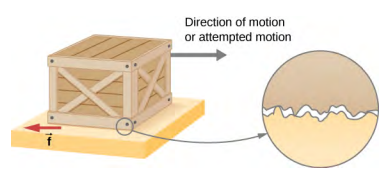 The figure shows a crate on a flat surface. A black arrow points toward the right, away from the crate, and is labeled as the direction of motion or attempted motion. A red arrow pointing toward the left is located near the bottom left corner of the crate, at the interface between that corner and the supporting surface and is labeled as f. A magnified view of a bottom corner of the crate and the supporting surface shows that the roughness in the two surfaces leads to small gaps between them. There is direct contact only at a few points.