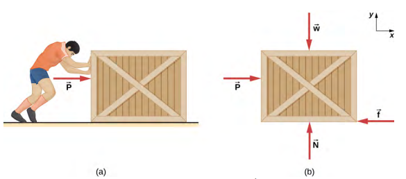 在这里，可以代表静态摩擦力或动能摩擦力。 (a) 一个男人在水平地板上推箱子，施加水平向右指向的力 P 的插图。 (b) 箱子的自由体图，显示力 P 向右水平指向，力 f 向左水平指向，力 N 垂直向上，力 w 垂直向下指向。 显示 x y 坐标系，右侧为正 x，正向上 y。