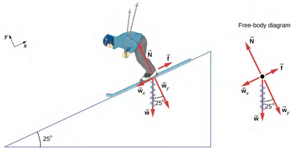 The figure shows a skier going down a slope that forms an angle of 25 degrees with the horizontal. An x y coordinate system is shown, tilted so that the positive x direction is parallel to the slop, pointing up the slope, and the positive y direction is out of the slope, perpendicular to it. The weight of the skier, labeled w, is represented by a red arrow pointing vertically downward. This weight is divided into two components, w sub y is perpendicular to the slope pointing in the minus y direction, and w sub x is parallel to the slope, pointing in the minus x direction. The normal force, labeled N, is also perpendicular to the slope, equal in magnitude but pointing out, opposite in direction to w sub y. The friction, f, is represented by a red arrow pointing upslope. In addition, the figure shows a free body diagram that shows the relative magnitudes and directions of f, N, w, and the components w sub x and w sub y of w. In both diagrams, the w vector is scribbled out, as it is replaced by its components.