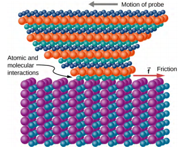 This figure shows a molecular model of a probe that is dragged over the surface of a substrate. The substrate is represented by a rectangular grid of small spheres, each sphere representing an atom. The probe, made up of a different grid of small spheres, is in the form of an inverted pyramid with a flattened peak and horizontal layers of atoms. The pyramid is somewhat distorted because of friction. The atomic and molecular interactions occur at the interface between the probe and the substrate. The friction, f, is parallel to the surface and in the opposite direction of the motion of the probe. 