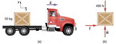 图 (a) 显示了卡车底座上一个 50 千克重的箱子的插图。 水平箭头表示向右加速度 a。 显示了一个 x y 坐标系，正的 x 向右，正 y 向上。 图 (b) 显示了箱子的自由体图。 力为垂直向下 490 牛顿，向量 N 垂直向上，向量 f 向右水平方向为。