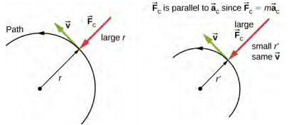 La figure se compose de deux demi-cercles. Le demi-cercle de gauche a un rayon r et est plus grand que celui de droite, qui a un rayon r premier. Dans les deux figures, le sens du mouvement est indiqué dans le sens inverse des aiguilles d'une montre le long des demi-cercles. Un point est indiqué sur la trajectoire, où le rayon est indiqué par une flèche pointant depuis le centre du demi-cercle. Au même point, la force centripète, F sub c, est représentée pointée vers l'intérieur, dans la direction opposée à celle de la flèche radiale. La vitesse, v, est également indiquée à ce point, et elle est tangente au demi-cercle, pointant vers la gauche et vers le haut, perpendiculairement aux forces. Dans les deux figures, la vitesse est la même, mais le rayon prime est plus petit et la force centripète est plus grande sur la figure de droite. On note que le vecteur F sub c est parallèle au vecteur a sub c puisque le vecteur F sub c est égal à m fois le vecteur a sub c.