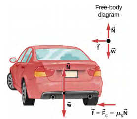 في هذا الشكل، تظهر سيارة تبتعد عن المشاهد وتتجه إلى اليسار على سطح مستوٍ. تظهر القوى التالية على السيارة: w تشير إلى الأسفل بشكل مستقيم، N تشير لأعلى بشكل مستقيم، و f التي تساوي F sub c التي تساوي mu sub s s في N، وتشير إلى اليسار. تعمل القوى w و N على جسم السيارة، بينما تعمل f حيث تتصل العجلة بالأرض. يظهر مخطط الجسم الحر على جانب الرسم التوضيحي للسيارة ويُظهر القوى w و N و f كسهام تتقابل جميعها عند نقطة.