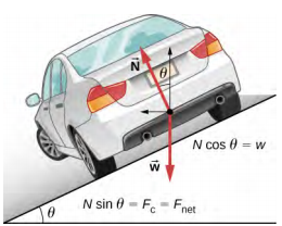In this figure, a car is shown, driving away from the viewer and turning to the left on a slope downward and to the left. The slope is at an angle theta with the horizontal surface below the slope. The free body diagram is superimposed on the car. The free body diagram shows weight, w, pointing vertically down, and force N, at an angle theta to the left of vertical. In addition to the force vectors, drawn as bold red arrows, the vertical and horizontal components of the N vector are shown as thin black arrows, one pointing vertically up and the other horizontally to the left. Two relations are given: N times cosine theta equals w,  and N times sine theta equals the centripetal force and also equals the net force.