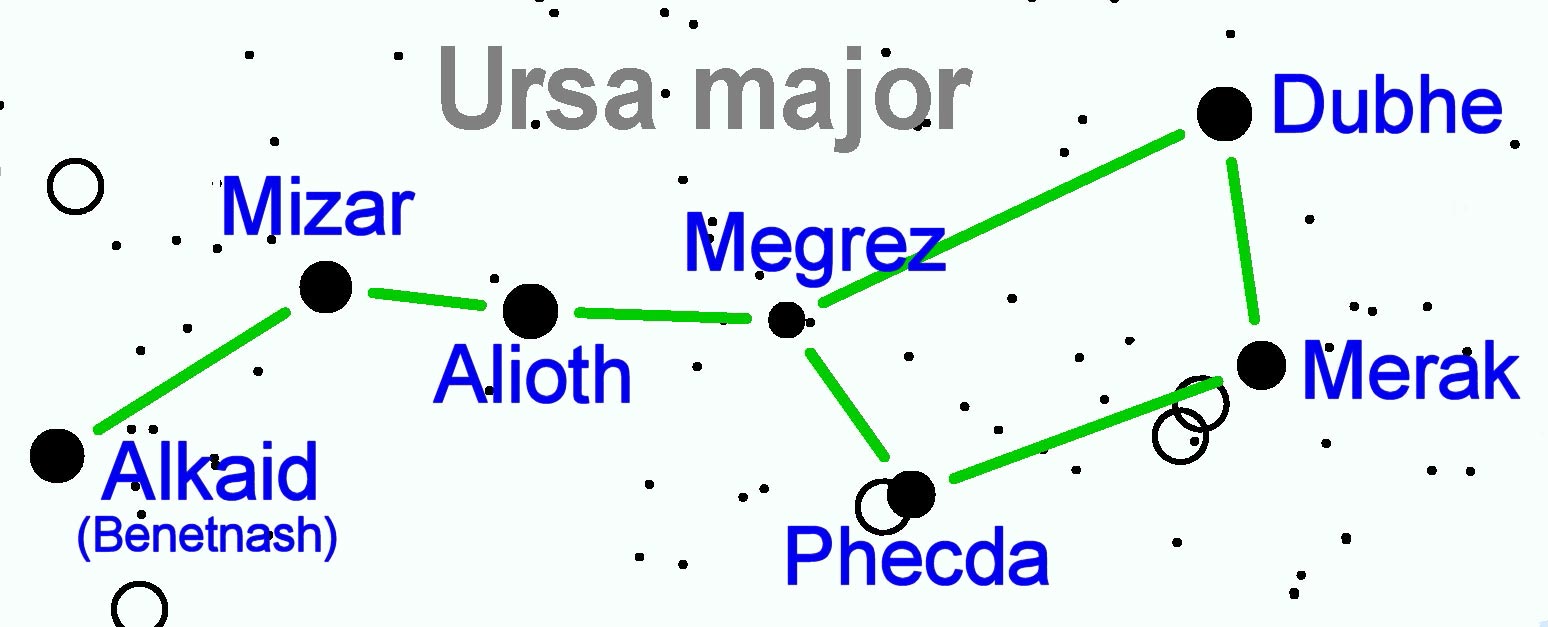 Image of Constellation Ursa Major—the Big Dipper, with all star names. These include Alkaid, also known as Benetnash, Alioth, Megrez, Phecda, Dubhe, and Merak.