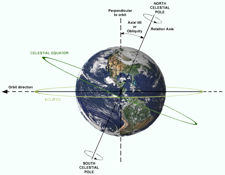 Image of the description of relations between Axial tilt (or Obliquity), rotation axis, plane of orbit, celestial equator and ecliptic. Earth is shown as viewed from the Sun; the orbit direction is counter-clockwise (to the left).