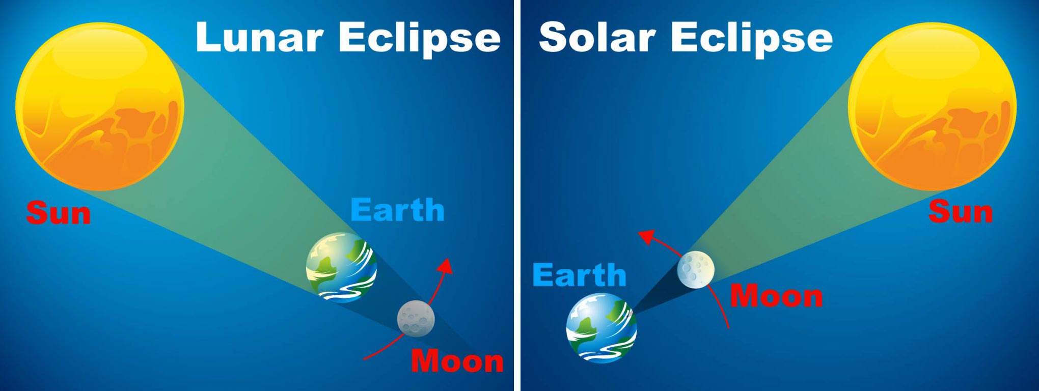 Two illustrations representing eclipses. One represents a Lunar Eclipse, with the sun shining on the earth which is in front of the moon. The second represents a Solar Eclipse, with the sun shining on the moon which is in front of the earth.