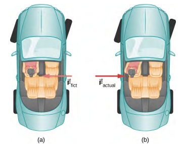 Figure a is an illustration of a driver steering a car to the right, as viewed from above. A fictitious force vector F sub fict pointing to the left is shown acting on her. In figure b, the same car and driver are illustrated but the actual force vector, F sub actual,  acting on the driver is shown pointing to the right. In figure b, the driver is shown tilting to the left.