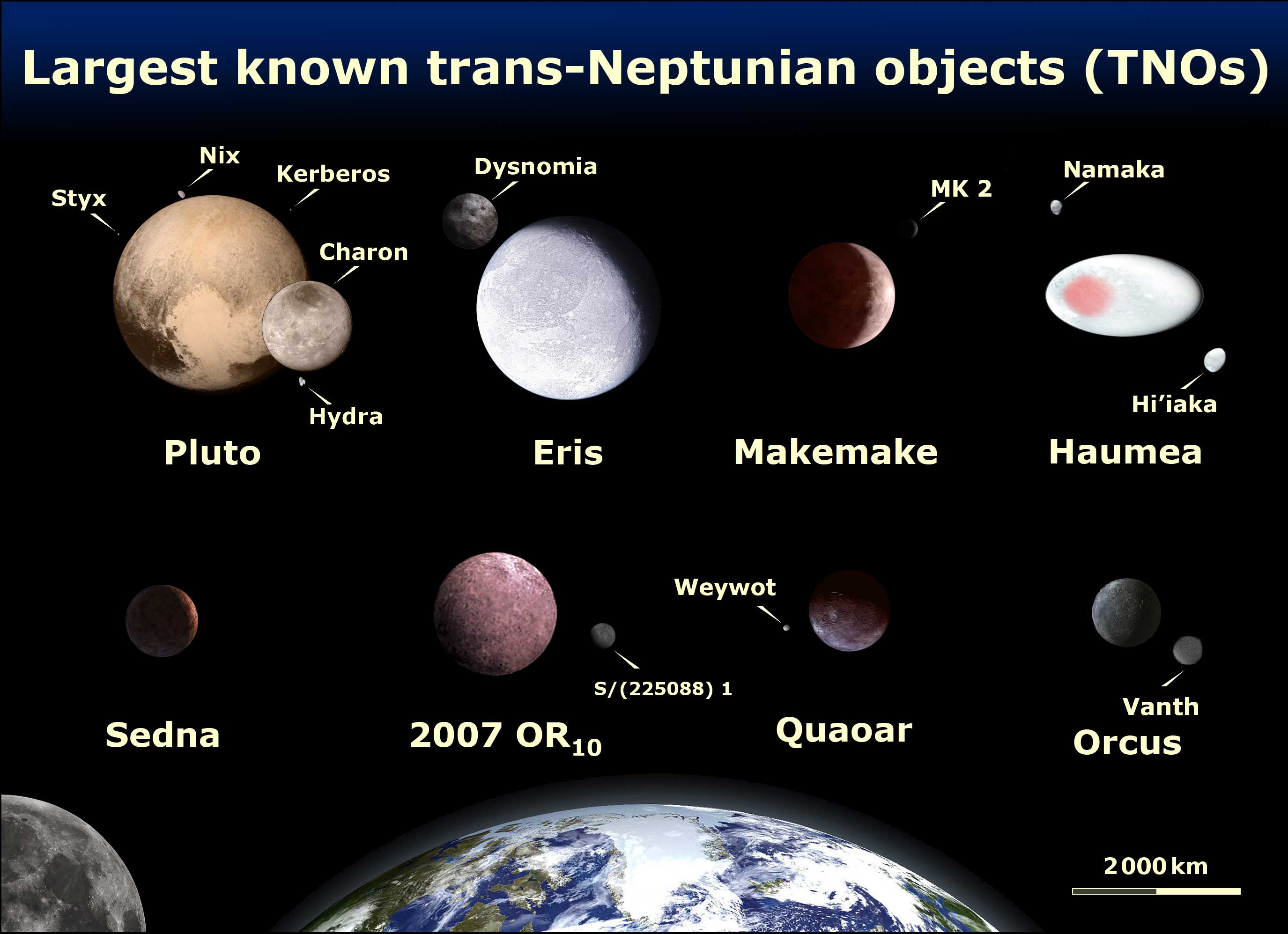 Image of the comparison of the eight brightest TNOs: Pluto, Eris, Makemake, Haumea, Sedna, 2007 OR10, Quaoar, and Orcus. All except one of these TNOs (Sedna) are known to have moon(s). 2007 OR10 and Quaoar are currently estimated to be larger than Sedna. 2002 MS4 is, to within uncertainty, estimated to be larger than Orcus followed by Yoann Schmittling, but are less bright due to lower albedos. Since Quaoar and Orcus have moons, it is known that Quaoar is much more massive than Orcus. The top 4 are IAU-accepted dwarf planets while the bottom 4 are dwarf-planet candidates that are accepted as dwarf planets by several astronomers.