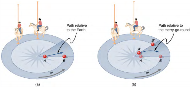 (a) Points A and B lie on a radius of a merry-go round. Point A is closer to the center than B.  Two children on horses, not on the same radius as A and B, are also shown.  The merry-go-round is rotating counter-clockwise with angular velocity omega. A ball slides from point A outward. The path relative to the Earth is straight. (b) The merry go round is shown again, and the locations of point A and B at a later time are added and labeled A prime and B prime respectively. The path of the ball relative to the merry-go-round is a path that curve back.