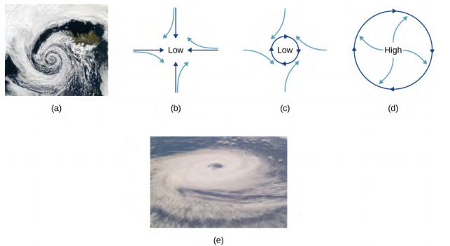 (a) Uma foto de satélite de um furacão. As nuvens formam uma espiral que gira no sentido anti-horário. (b) Um diagrama do fluxo envolvido em um furacão. A pressão está baixa no centro. Setas retas azuis escuras apontam de todas as direções. Quatro dessas setas são mostradas, do norte, leste, sul e oeste. O vento, representado por setas azuis claras, começa da mesma forma que as setas escuras, mas desvia para a direita. (c) A pressão é baixa no centro. Um círculo azul escuro indica uma rotação no sentido horário. As setas azuis claras vêm de todas as direções e se desviam para a direita, como fizeram na figura (b). (d) Agora, a pressão está alta no centro. O círculo azul escuro novamente indica rotação no sentido horário, mas as setas azuis claras começam no centro e apontam para fora e se desviam para a direita. (e) Uma foto de satélite de um ciclone tropical. As nuvens formam uma espiral que gira no sentido horário.
