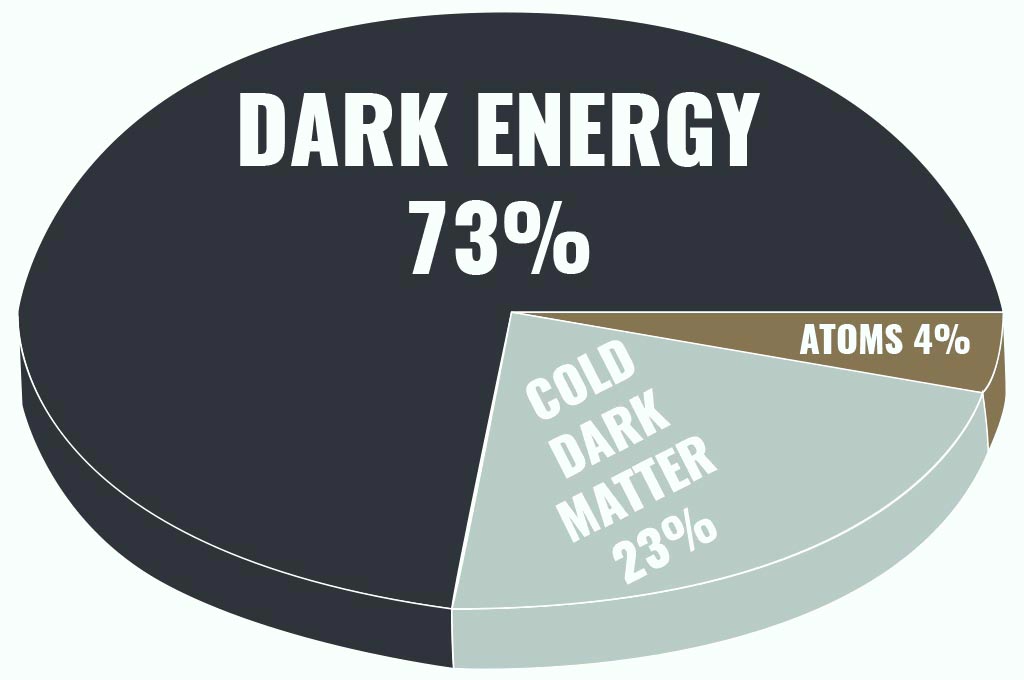 Pie chart showing 73% of universe is dark energy; 23% is cold dark matter, and atoms at 4%.