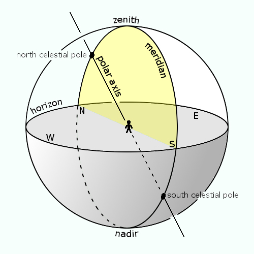 Diagram of the local meridian on the celestial sphere, depicting the north and south celestial poles, the zenith, the nadir, and the north, south, east, and west points on the horizon.