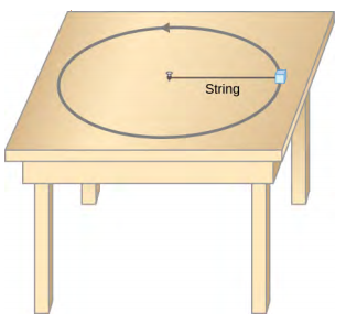 Illustration d'une masse se déplaçant selon une trajectoire circulaire sur une table. La masse est attachée à une ficelle qui est épinglée au centre du cercle sur la table à l'autre extrémité.