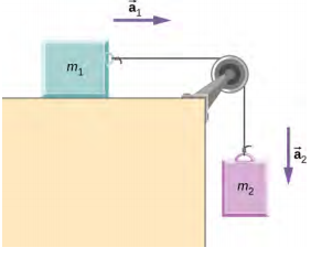 Block m sub 1 is on a horizontal table. It is connected to a string that passes over a pulley at the edge of the table. The string then hangs straight down and connects to block m sub 2, which is not in contact with the table. Block m sub 1 has acceleration a sub 1 directed to the right. Block m sub 2 has acceleration a sub 2 directed downward.