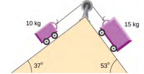 Deux chariots reliés par une ficelle passant sur une poulie se trouvent de part et d'autre d'un plan à double inclinaison. La ficelle passe sur une poulie fixée au sommet de la double pente. Sur la gauche, l'inclinaison fait un angle de 37 degrés avec l'horizontale et le chariot de ce côté a une masse de 10 kilogrammes. Sur la droite, l'inclinaison fait un angle de 53 degrés avec l'horizontale et le chariot de ce côté a une masse de 15 kilogrammes.