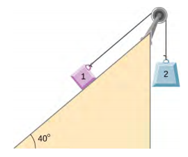 Block 1 is on a ramp inclined up and to the right at an angle of 40 degrees above the horizontal. It is connected to a string that passes over a pulley at the top of the ramp, then hangs straight down and connects to block 2. Block 2 is not in contact with the ramp.