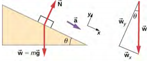 رسم توضيحي لكتلة على منحدر. يميل المنحدر إلى الأسفل وإلى اليمين بزاوية ثيتا على المستوى الأفقي. تسارع الكتلة موازٍ للمنحدر باتجاه قاعها. تظهر القوى التالية: N عموديًا على المنحدر والإشارة إليه، و w الذي يساوي m في g رأسيًا لأسفل. يظهر نظام الإحداثيات x y مائلًا بحيث يكون x الموجب منحدارًا ويوازي السطح ويكون الموجب y عموديًا على المنحدر ويشير إلى السطح.
