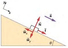 An illustration of  block on  a slope. The slope angles down and to the right at an angle of theta degrees to the horizontal. The block has an acceleration, a, parallel to the slope, toward its bottom. The following forces are shown:  f in a direction parallel to the slope toward its top, N perpendicular to the slope and pointing out of it, w sub x in a direction parallel to the slope toward its bottom, and w sub y perpendicular to the slope and pointing into it. An x y coordinate system is shown tilted so that positive x is downslope, parallel to the surface, and positive y is perpendicular to the slope, pointing out of the surface.