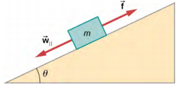 An illustration of  a block mass m on  a slope. The slope angles up and to the right at an angle of theta degrees to the horizontal. The mass feels force w sub parallel in a direction parallel to the slope toward its bottom, and f in a direction parallel to the slope toward its top.