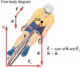 The figure is an illustration of a man riding a bicycle, viewed from the front. The rider and bike are tilted to the right at an angle theta to the vertical. Three force vectors are shown as solid line arrows. One is from the bottom of the front wheel to the right showing the centripetal force F sub c. A second is from the same point vertically upward showing the force N. The third is from the chest of the rider vertically downward showing his weight, w. An additional broken line arrow from the bottom of the wheel to the chest point, at an angle theta to the right of vertical, is also shown and labeled with force F exerting on it.  The vectors F sub c, w and F form a right triangle whose hypotenuse is F. A free-body diagram is also given above the figure showing vectors w and F. The vector relations F equals the sum of N and F sub c, and N equals w are also given alongside the figure.