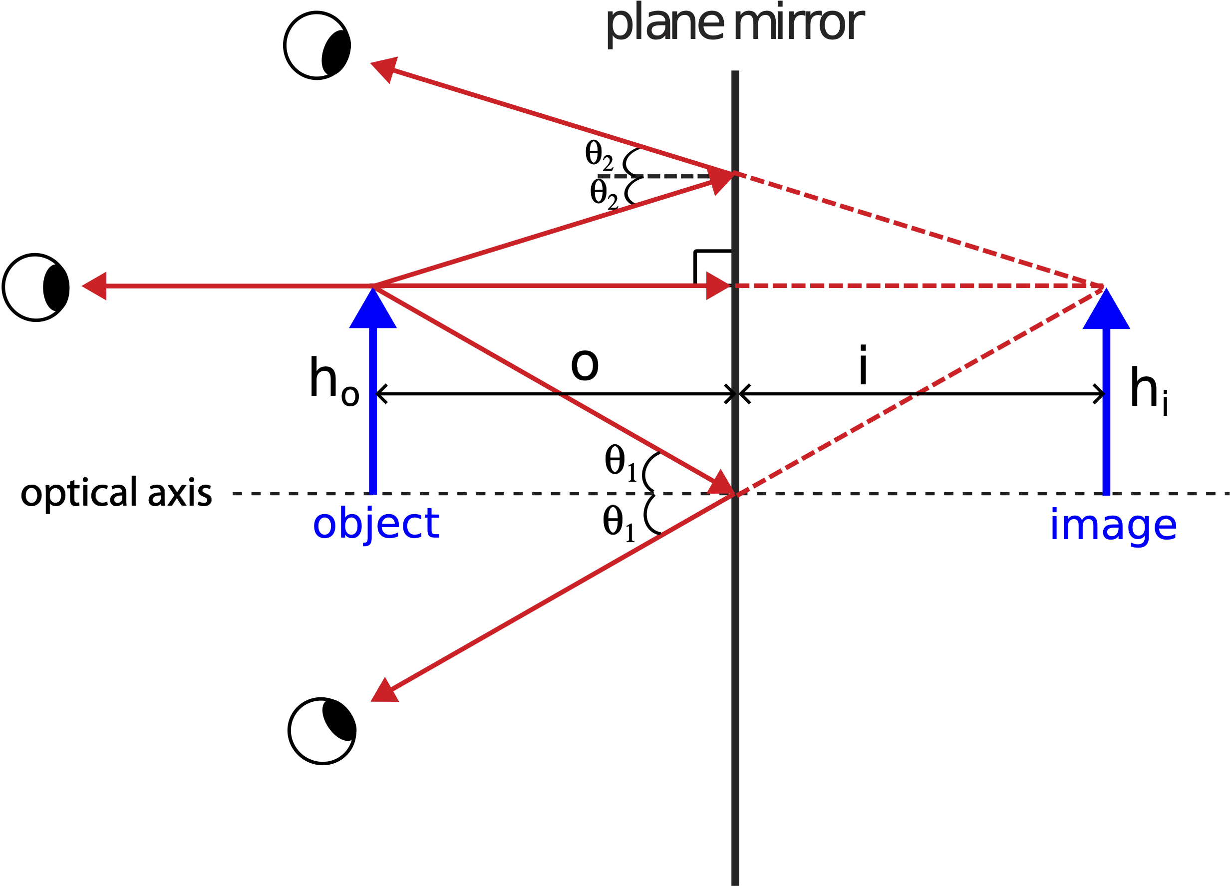 : Mirrors - Physics LibreTexts