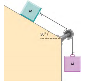 Two blocks, both mass M are connected by a string that passes over a pulley between the blocks. The upper block is on a surface that slopes down and to the right at an angle of 30 degrees to the horizontal. The pulley is attached to the corner at the bottom of the slope, where the surface then bends and goes vertically down. The lower mass hangs straight down. It is not in contact with the surface.