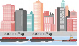An illustration showing a tug boat pulling two barges. The barge directly attached to the tug boat has mass 2.00 times 10 to the third kilograms. The barge at the end,  behind the first barge, has mass 3.00 times 10 to the third kilograms.