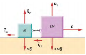 Dois blocos, M à esquerda e 3 M à direita, são conectados por uma corda e estão em uma superfície horizontal. As seguintes forças são indicadas: f sub k 2 atuando em M e apontando para a direita, f sub k 1 atuando em 3 M e apontando para a direita, F atuando em 3 M e apontando para a esquerda, N sub 2 atuando em M e apontando para cima, N sub 1 atuando em 3 M e apontando para cima, M g atuando em M e apontando para baixo, 3 M g atuando em 3 M e apontando para baixo, 3 M g atuando em 3 M e apontando para baixo, 3 M g atuando em 3 M e apontando para cima apontando para baixo.