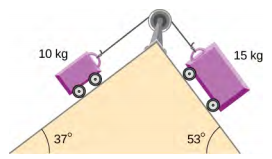 توجد عربتان متصلتان بخيط يمر فوق بكرة على جانبي مستوى مزدوج مائل. يمر الخيط فوق بكرة متصلة بالجزء العلوي من المنحدر المزدوج. على اليسار، يصنع المنحدر زاوية 37 درجة مع الأفقي وكتلة العربة الموجودة على هذا الجانب 10 كيلوغرامات. على اليمين، يصنع المنحدر زاوية مقدارها 53 درجة مع الأفقي وكتلة العربة الموجودة على هذا الجانب 15 كيلوجرامًا.